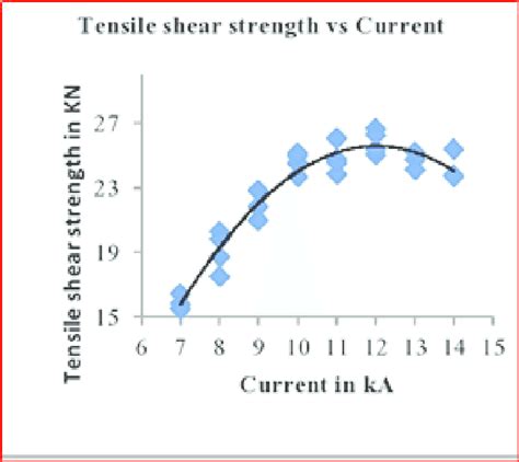 Tensile Shear Strength Current Graph Download Scientific Diagram