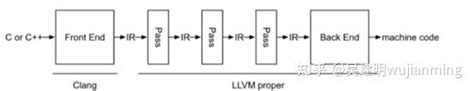 Llvm Clang