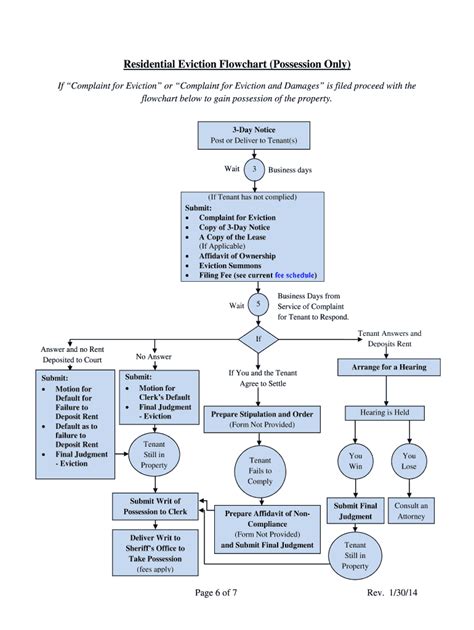 Fillable Online Residential Eviction Flowchart Possession Only Fax