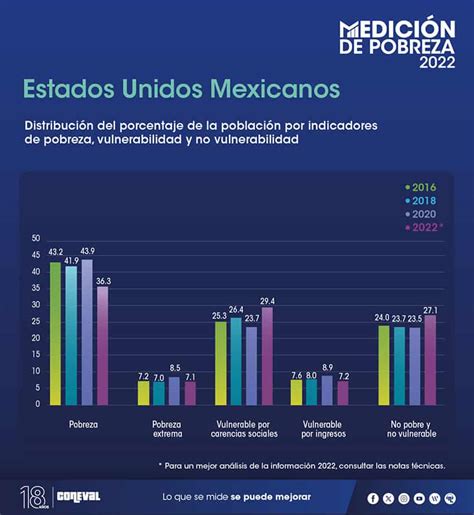 El Número De Mexicanos En Situación De Pobreza Se Redujo En 89 Millones Entre 2020 Y 2022