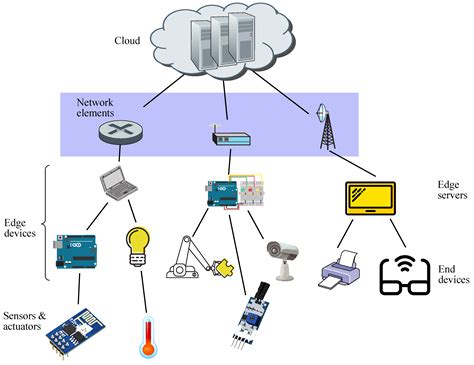 Sensors Free Full Text Modeling Of A Generic Edge Computing