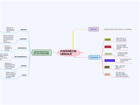 Funciones De Lenguaje Mind Map