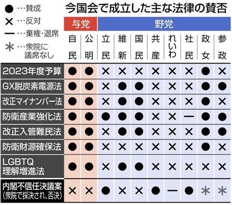 通常国会が与党ペースに終始した要因は？ 野党なのに内閣不信任案に反対した「非常識」と「新たな野党像」：東京新聞デジタル