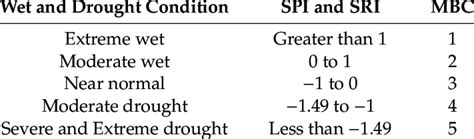 Classification Of Wet And Drought Condition Based On The Standardized