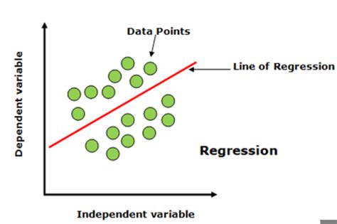 Real Life Examples Of Artificial Intelligence Subfield Series — Day 9 Linear Regression By