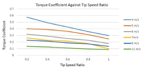 Simulation Torque Coefficient With Tip Speed Ratio Download Scientific Diagram