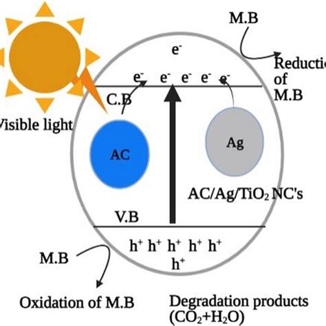 A Shows Photocatalytic Degradation Of Methylene Blue And B Kinetics