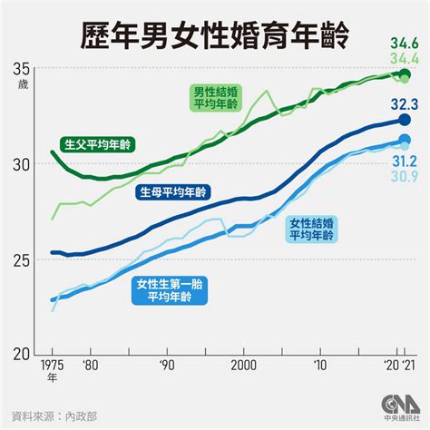 新生兒數連3年破底 虎年遇疫情雪上加霜？8張圖表看台灣生育現況 生活 中央社 Cna