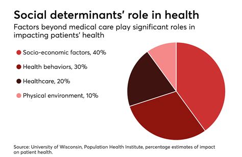 Why It Is Crucial For Tracking Social Determinants Of Health Health