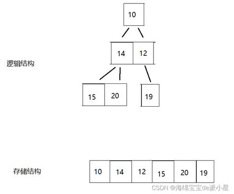 数据结构：手撕图解堆的实现和topk的应用topk 堆实现 Csdn博客