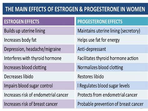 Female Sex Hormones