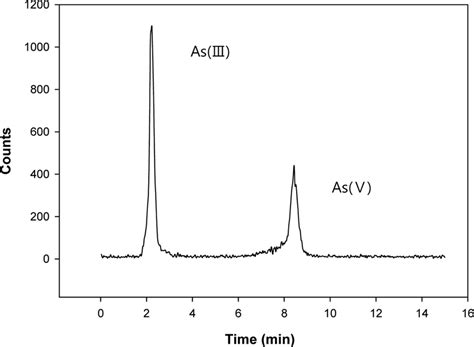 Chromatograms Of Arsenic Species Extracted With A 1 1 Methanolwater Download Scientific