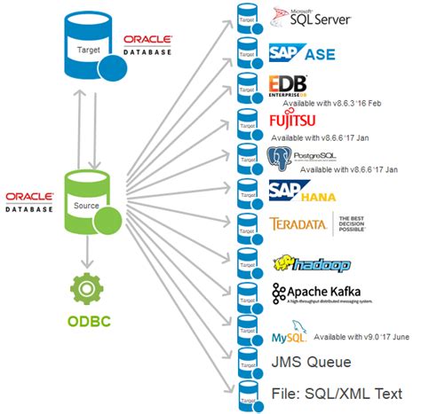 Shareplex Database Management Wiki Quest Software One Identity