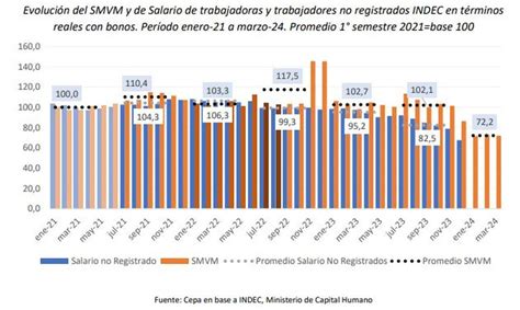 Los Datos Del Cepa Sobre La Evolución De La Pobreza Y Una Alarmante