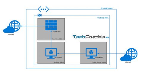 How To Deploy An Azure Firewall And Configure Application Rules Techcrumble