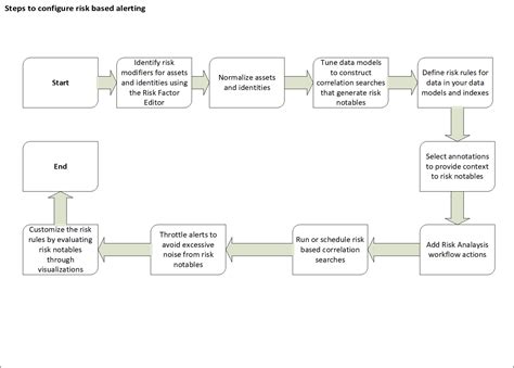 How Risk Based Alerting Works In Splunk Enterprise Security Splunk