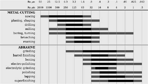 Complete Surface Finish Chart, Symbols Roughness Conversion