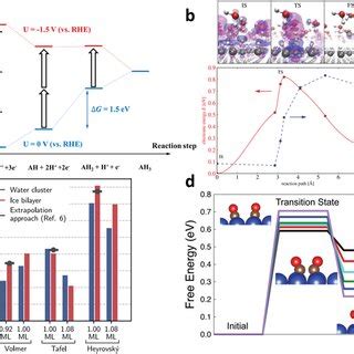 A Free Energy Change Of Intermediate Reactions Of Nrr As A Function Of