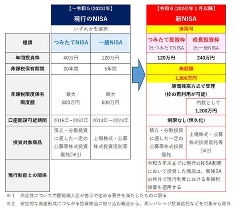 令和5年度 改正税法 Nisa制度の抜本的拡充・恒久化 白井会計事務所