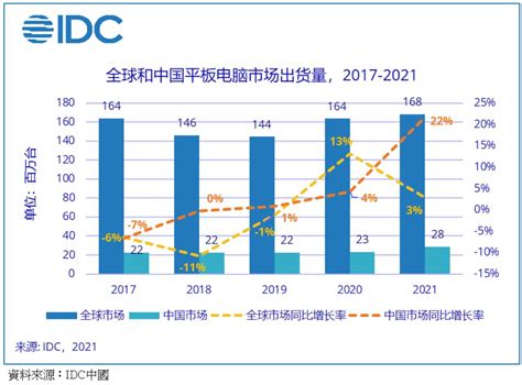 研調：陸去年平板電腦市場增逾2成 今年續看成長 Moneydj理財網 Line Today