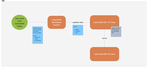 Smart Contract Architecture Carbonpath Documentation