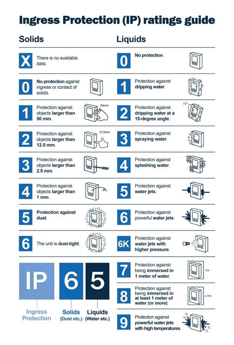 A Cool Guide Explaining The Ip Ingress Protection Rating Of Dust And