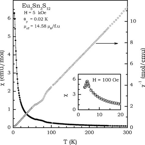 dc susceptibility χ and inverse susceptibility χ 1 for Eu 5 Sn 3