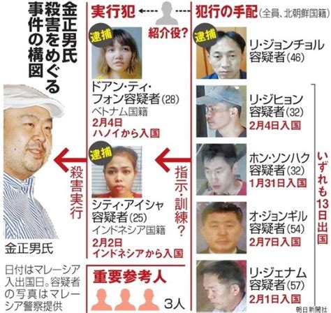 【金正男氏殺害】北朝鮮籍の容疑者4人、すでに平壌に帰国か Huffpost Japan