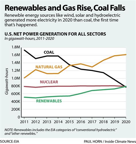 A Clean Energy Milestone Renewables Pulled Ahead Of Coal In 2020