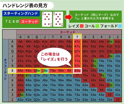 ポーカーのハンドレンジ表の見方・覚え方を解説｜プリフロップ戦略