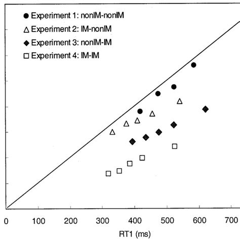 Task 2 Response Time Rt2 As A Function Of Task 1 Response Time Rt1