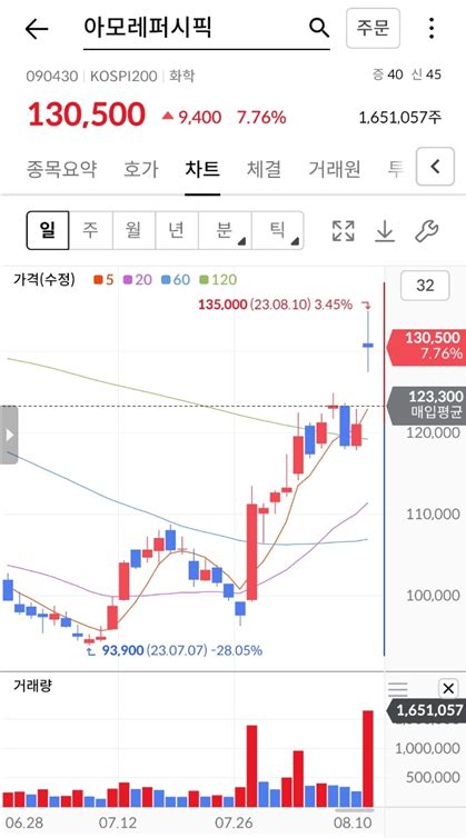 주간 주식 매매일지 알토의 매매일지 23년 8월 2주차 알토의 알고리즘🐋