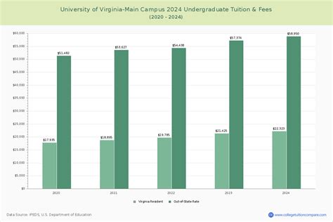 UVA - Tuition & Fees, Net Price