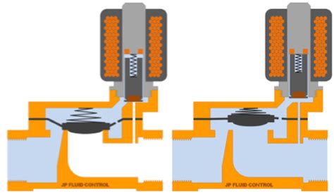 What Is A Solenoid Valve And How Do They Work