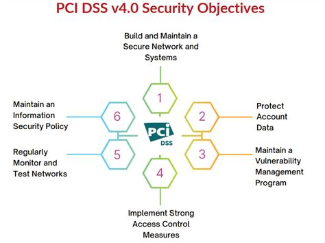 Riding The Waves Of Compliance Navigating Pci Dss V Ciso Ciso