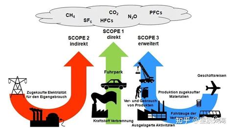 碳排放的三种核算方法 知乎