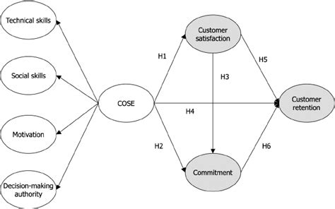 A model of COSE dimensions and consequences | Download Scientific Diagram