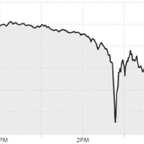 Dow Jones Industrial Average Intraday Chart For May 6 2010 Cnn 2010 Download Scientific