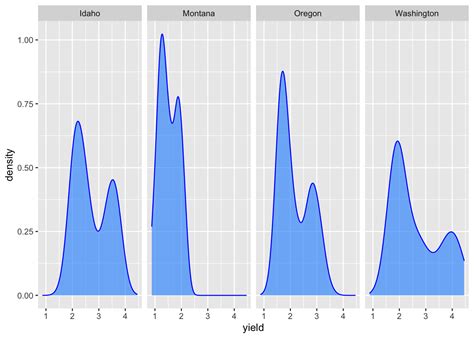 Introduction To Creating Awesome Plots With Ggplot Idaho Ag Stats