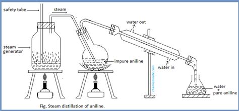 Aniline - Lab preparation, Properties, Reactions and Uses.