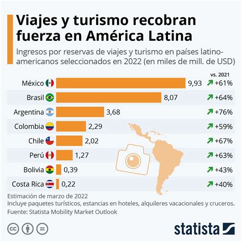 Se reactivan los viajes y el turismo en América Latina Infografía