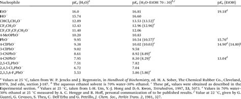 Pk A Values Of Anionic Nucleophiles In Water Ethanol And 70 Water 30 Download Scientific