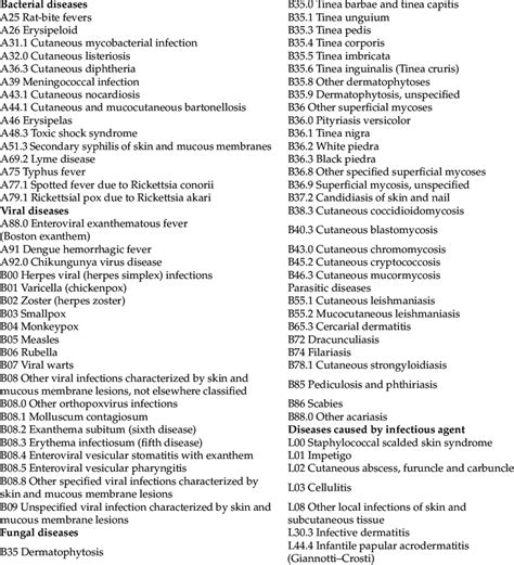 List Of Infectious Diseases Icd 10 Codes Searched Download Scientific Diagram