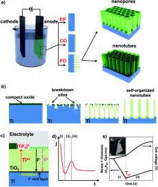 Aligned Metal Oxide Nanotube Arrays Key Aspects Of Anodic Tio