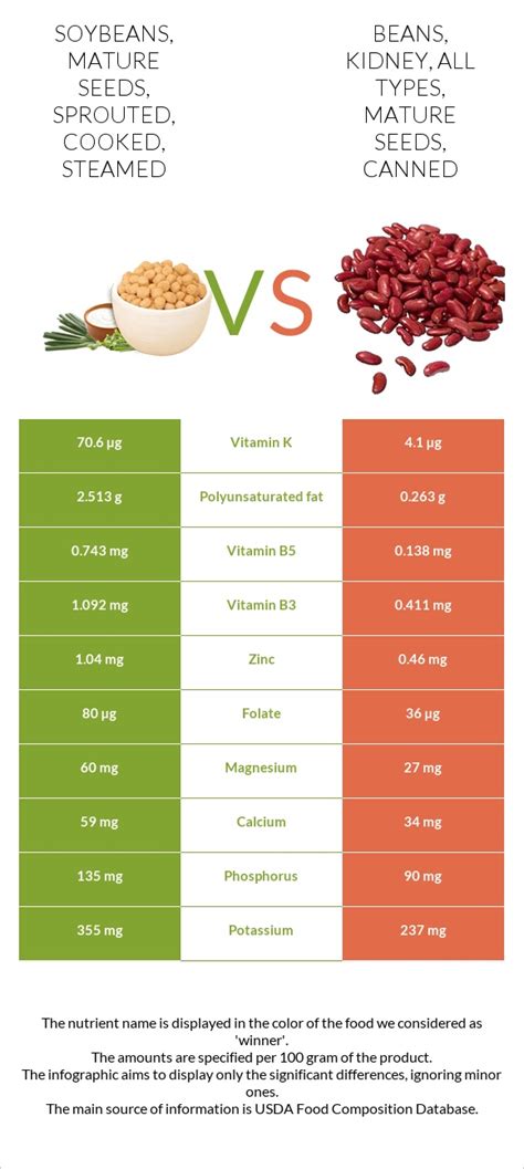 Soybeans Mature Seeds Sprouted Cooked Steamed Vs Beans Kidney