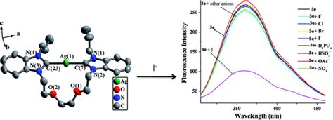 Fluorescence Spectra Of 3e 10 × 10⁻⁵ Mol L⁻¹ Upon The Addition Of Download Scientific