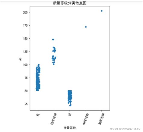 数据可视化基于matplotlib pyechartsseaborn画图 绘制质量等级分类散点图 4 绘制pm2 5浓度与aqi