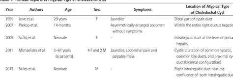 Table 1 From A Case Report Of An Unusual Type Of Choledochal Cyst With Choledocholithiasis