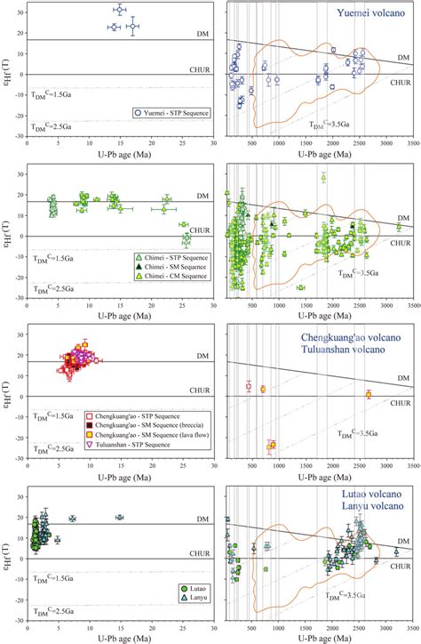 Plot of zircon ε Hf T values versus crystallization ages from six