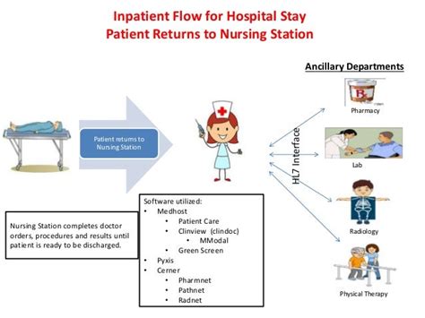 Patient Flow Through A Hospital Combined Charts R4 Link Only